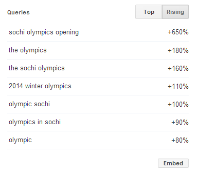 rising queries